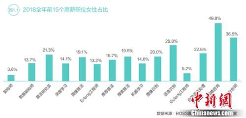 中国女性平均薪酬不及男性8成 该如何缩小差距？