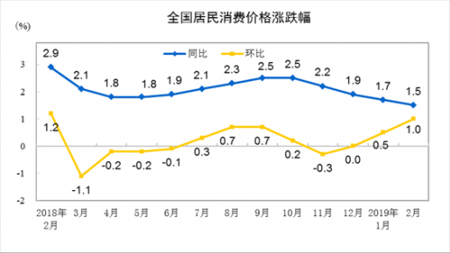 2月CPI同比上涨1.5%，鸡蛋猪肉柴汽油价格下降
