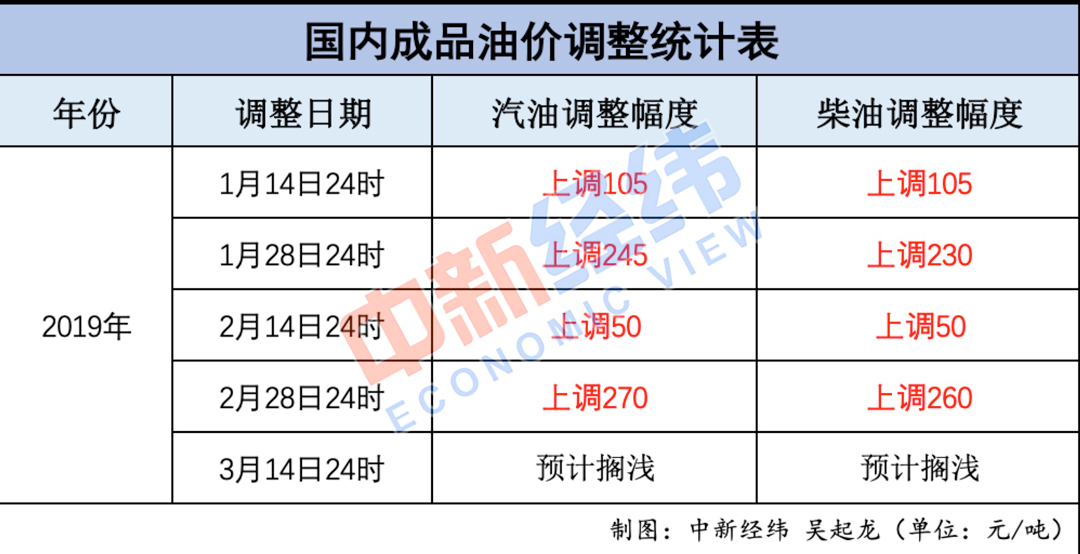 ＂四连涨＂后成品油价新一轮调整或迎年内首次搁浅