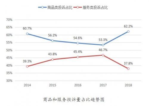 “3·15”来了！这些问题提前曝光 有项投诉一年涨126%