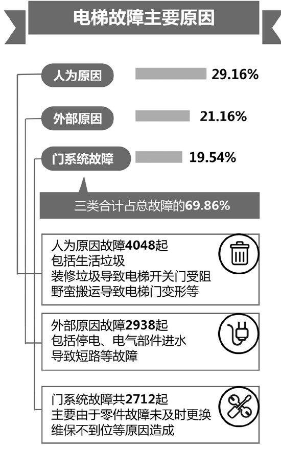杭州发布电梯安全状况报告 三成故障由野蛮搬运等引发