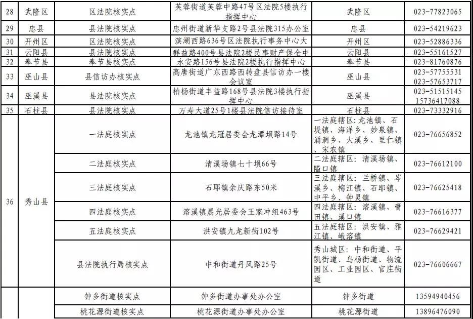 重庆市“e租宝”案集资参与人信息核实登记通告