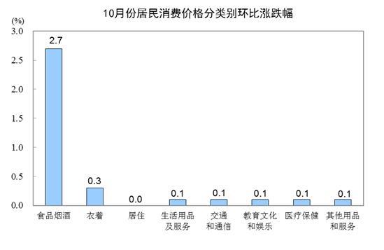国家统计局：10月份全国居民消费价格同比上涨3.8%