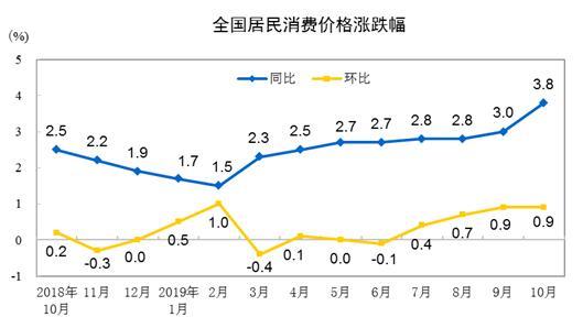 国家统计局：10月份全国居民消费价格同比上涨3.8%