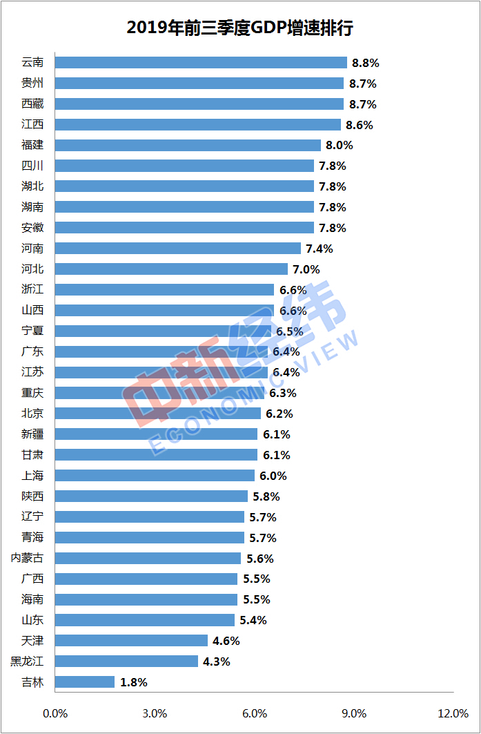 33城前三季度GDP大比武：10城超万亿 长春零增长