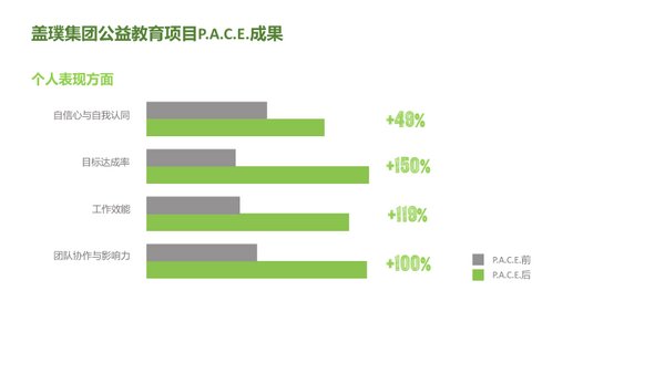 盖璞集团P.A.C.E.项目在华再添多个合作伙伴