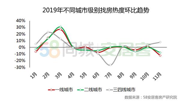 2019年新一线城市中西安、重庆、武汉找房热度前三