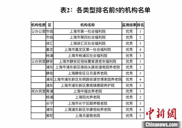 上海率先发布“养老机构服务质量榜”监测结果向社会公开
