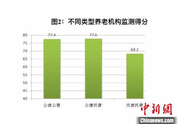 上海率先发布“养老机构服务质量榜”监测结果向社会公开
