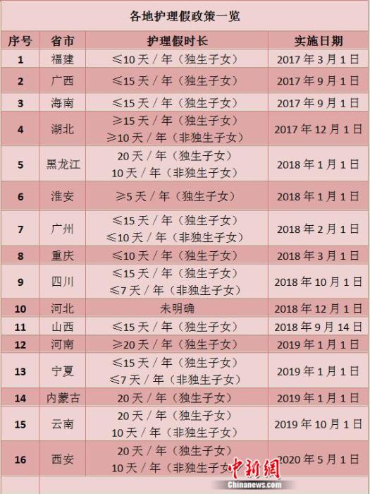 西安明确带薪护理假全国十余省份已推相关政策