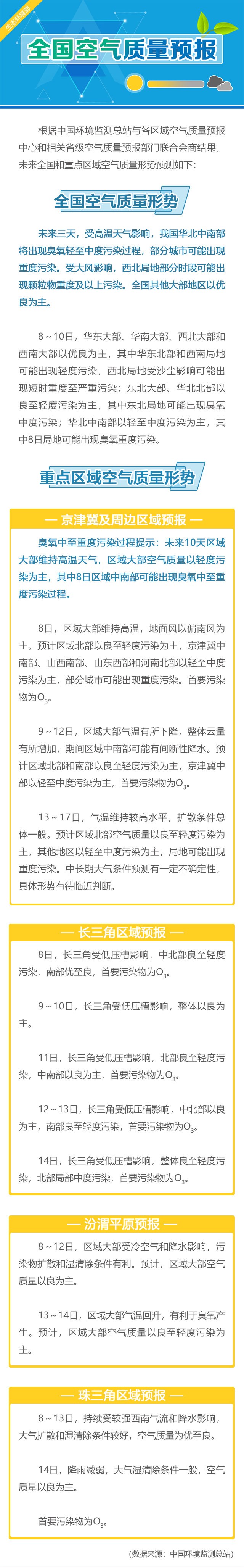 未来三天华北中南部将出现臭氧轻至中度污染过程