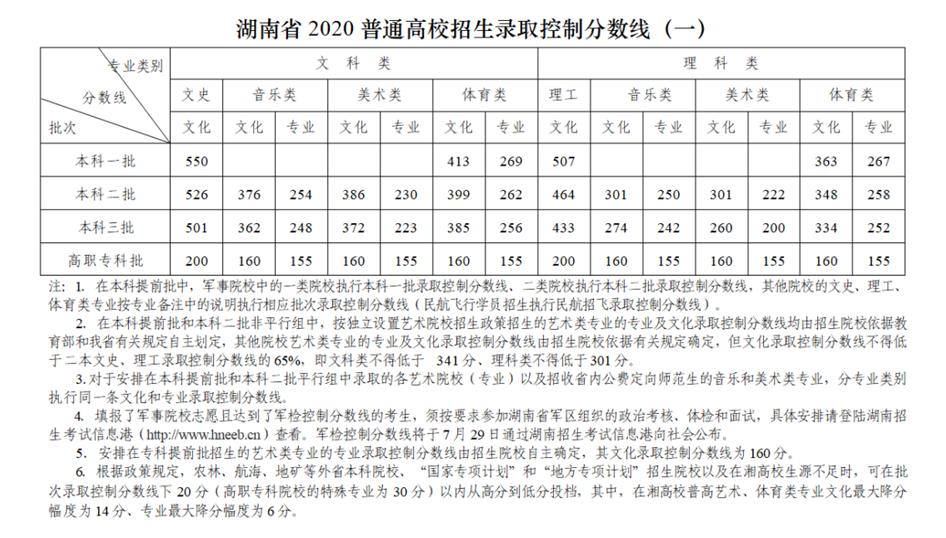 湖南高考分数线公布：文科一本550分理科一本507分