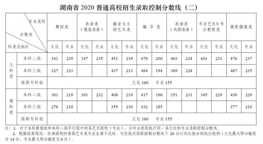 湖南高考分数线公布：文科一本550分理科一本507分