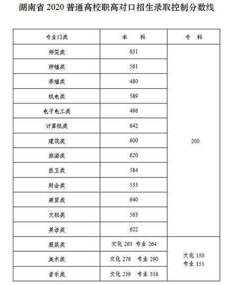湖南高考分数线公布：文科一本550分理科一本507分