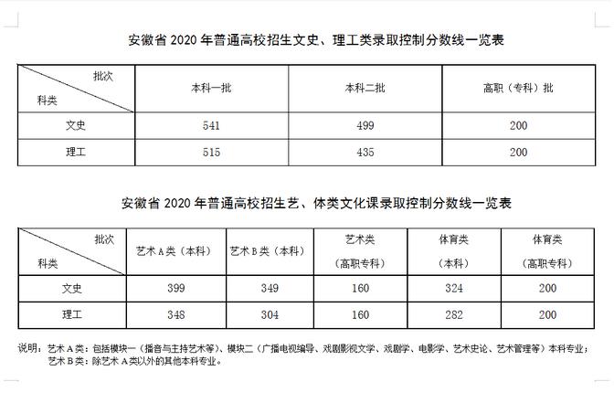 安徽高考分数线公布：本科一批文史类541分理工类515分