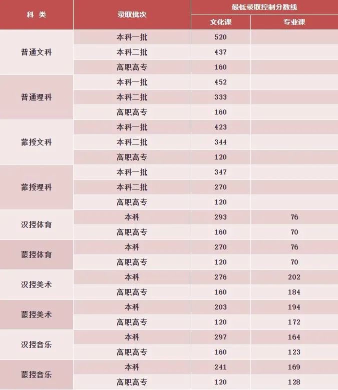 内蒙古高考分数线公布：一本文科520分理科452分