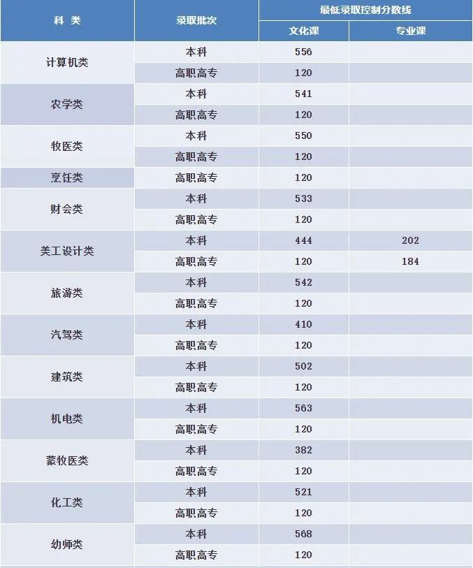内蒙古高考分数线公布：一本文科520分理科452分