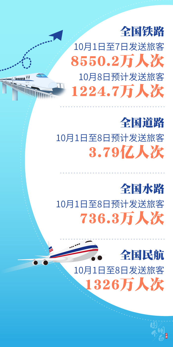 图个明白|数说双节黄金周