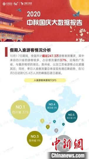 2020国庆大数据：成渝交流持续升温组成流量文旅CP