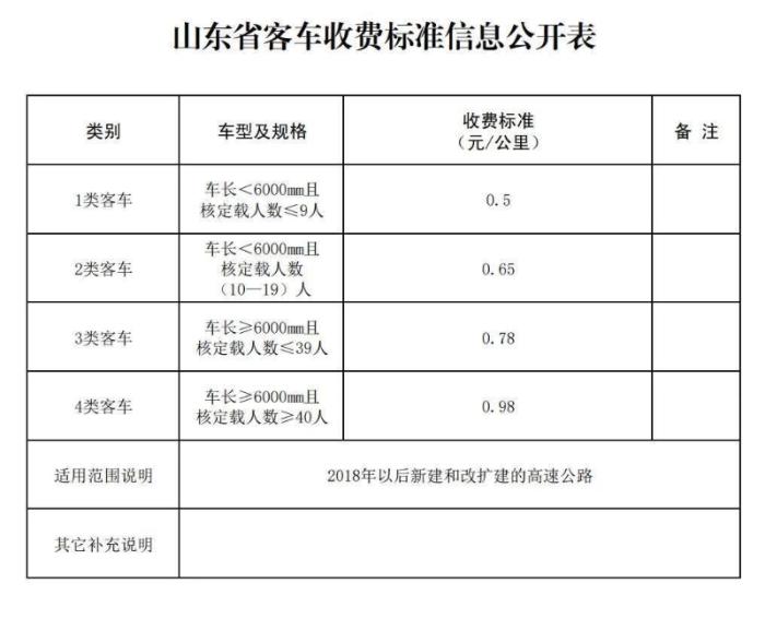 山东回应济泰高速收费争议：收费按“路+特大桥隧”核定