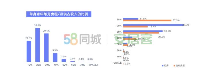 光棍节里看光棍：吃比住花得多，宅家最爱玩手机