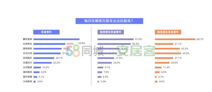 光棍节里看光棍：吃比住花得多，宅家最爱玩手机