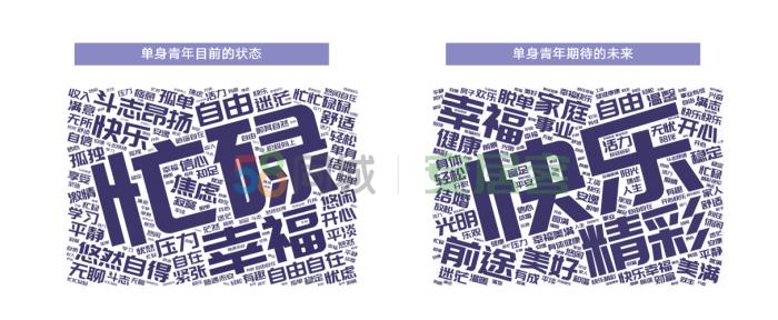 光棍节里看光棍：吃比住花得多，宅家最爱玩手机