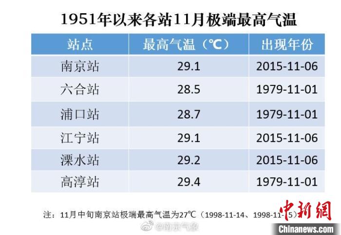 立冬后南京气温今日“爆表”：近30度高温超极值