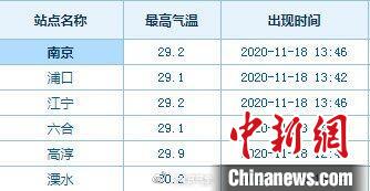 立冬后南京气温今日“爆表”：近30度高温超极值