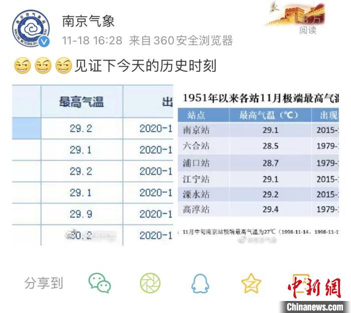 立冬后南京气温今日“爆表”：近30度高温超极值