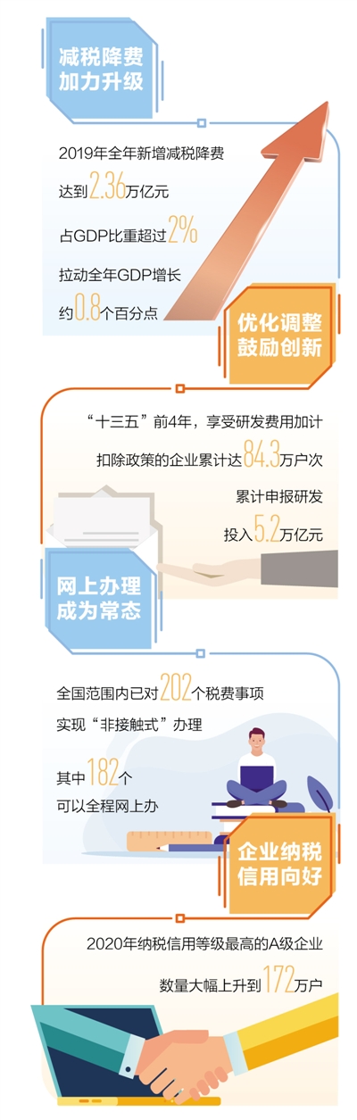 “十三五”期间新增减税降费累计将达7.6万亿元左右——为企业减负 为创新加油
