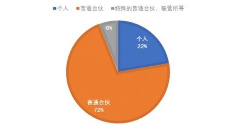 2021年律师行业大数据：广州