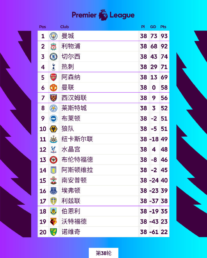 本赛季英超积分榜