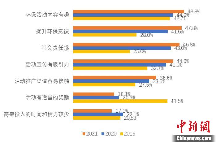 图为2019-2021年公众参与环保活动的影响因素。　北京市生态环境局供图