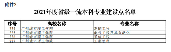 广州城市理工学院：专业认证推动一流专业建设 新增4个省级一流专业建设点