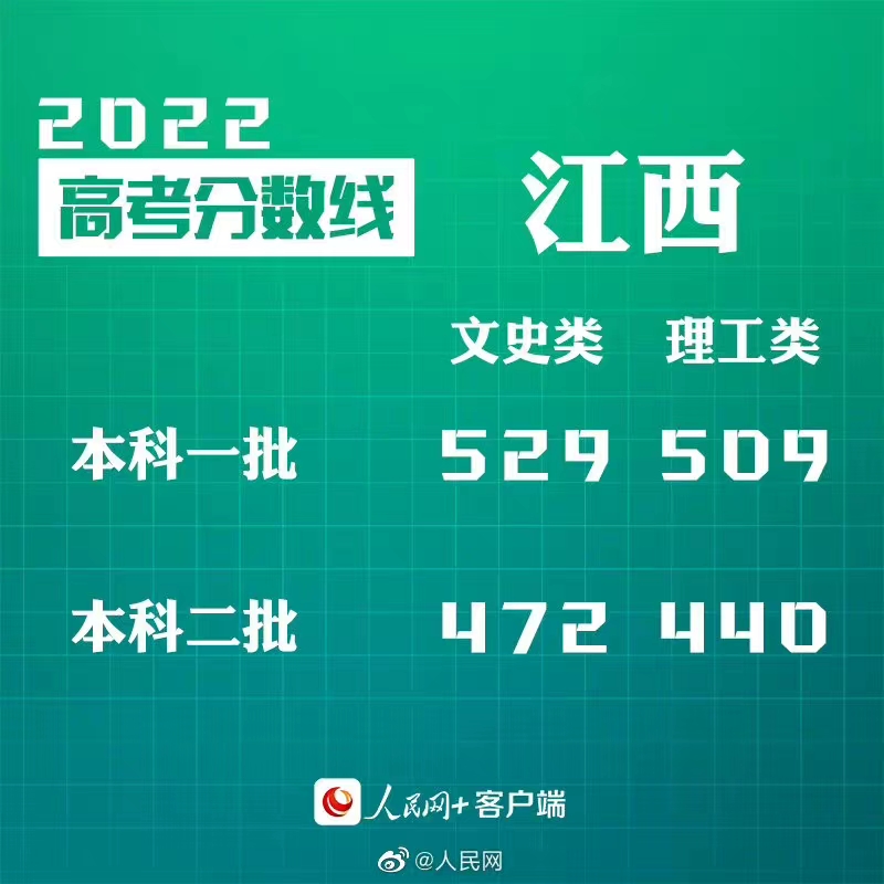 2022江西高考分数线发布：文史一本529分、理工一本509分