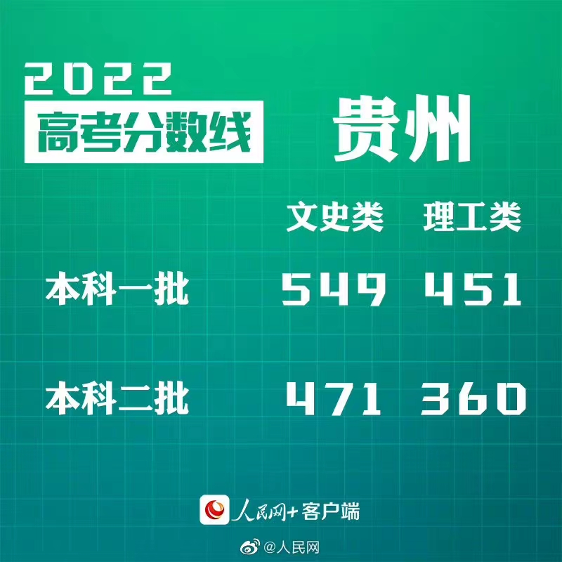 2022贵州高考分数线发布：文史一本549分、理工一本451分