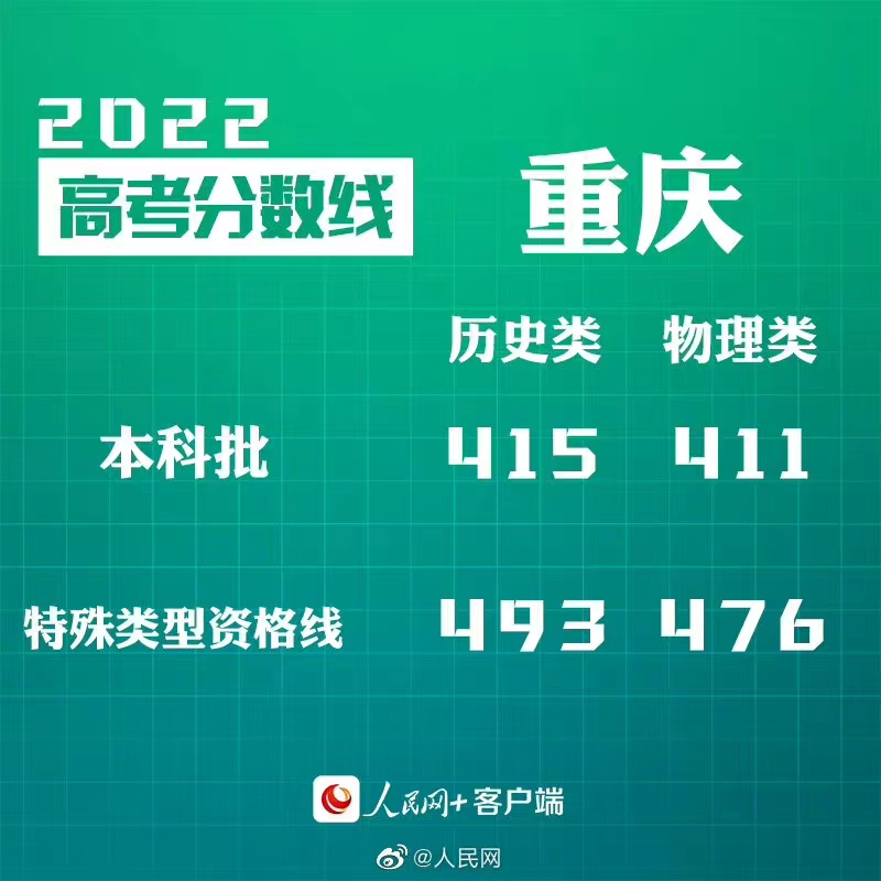2022重庆高考分数线发布：本科批历史类415分、物理类411分
