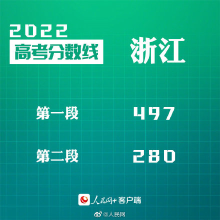 2022浙江高考分数线发布：普通类第一段497分