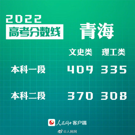 2022青海高考分数线发布：本科一段普通班文史类409分、理工类335分