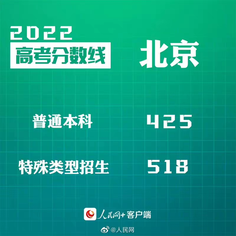 北京市2022年普通高等学校招生录取最低控制分数线出炉
