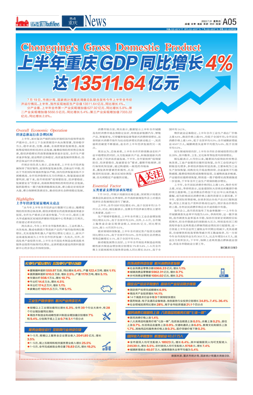 A05-上半年重庆GDP同比增长4% 达13511.64亿元