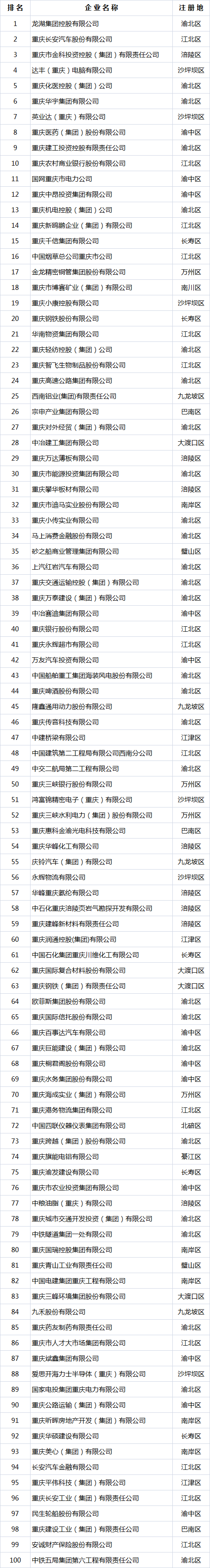 2022重庆100强企业出炉 18张新面孔上榜