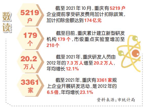 10年来重庆研发投入年均增长15.9%