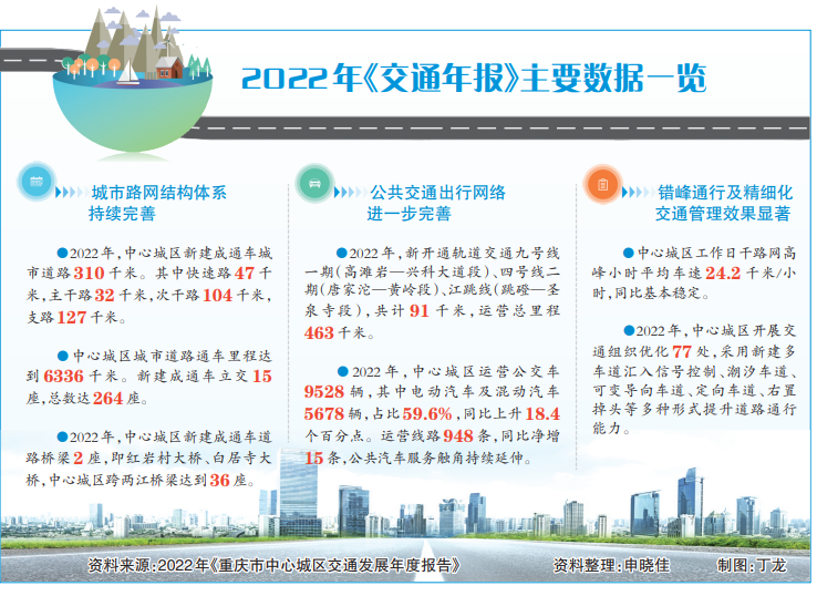 重庆城市交通更绿色更畅通更便民