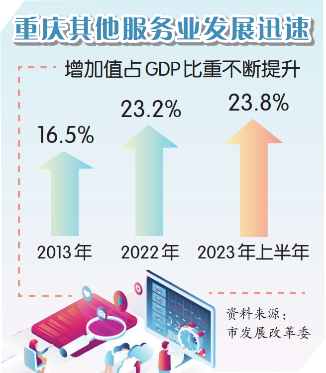 重庆服务业这9大门类 上半年增加值超3433亿元