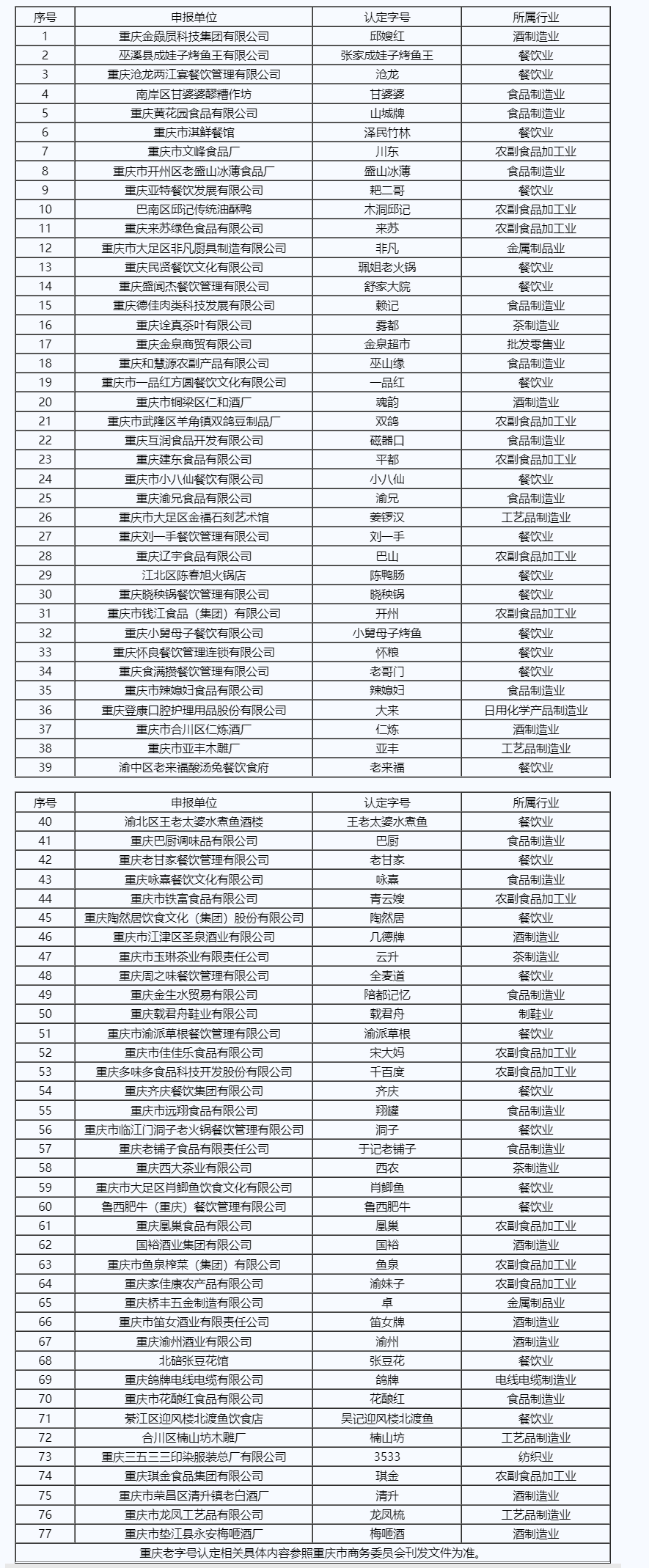 77个品牌被认定为第七批“重庆老字号”