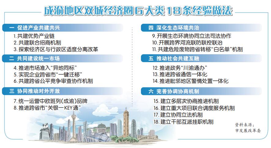 双城经济圈18条经验做法获全国推广
