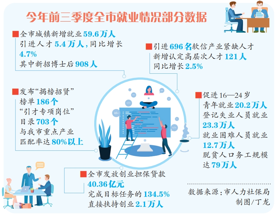 今年1至9月重庆城镇新增就业59.6万人