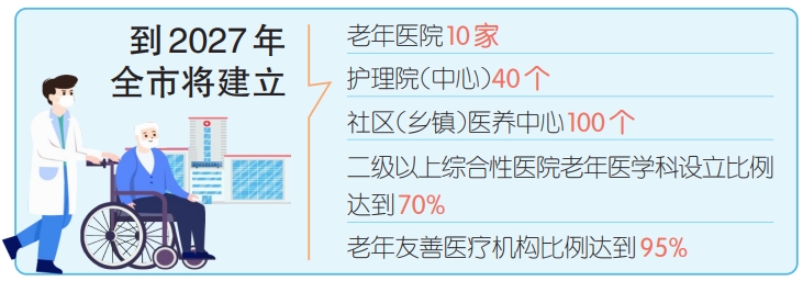 到2027年重庆将建10家老年医院